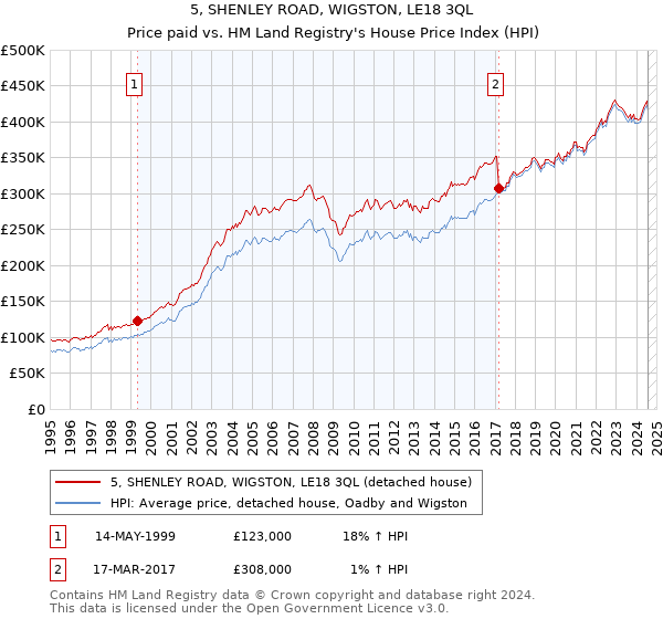 5, SHENLEY ROAD, WIGSTON, LE18 3QL: Price paid vs HM Land Registry's House Price Index