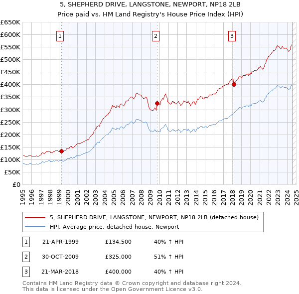 5, SHEPHERD DRIVE, LANGSTONE, NEWPORT, NP18 2LB: Price paid vs HM Land Registry's House Price Index