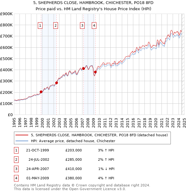 5, SHEPHERDS CLOSE, HAMBROOK, CHICHESTER, PO18 8FD: Price paid vs HM Land Registry's House Price Index