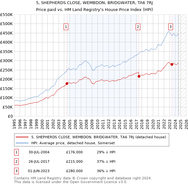 5, SHEPHERDS CLOSE, WEMBDON, BRIDGWATER, TA6 7RJ: Price paid vs HM Land Registry's House Price Index