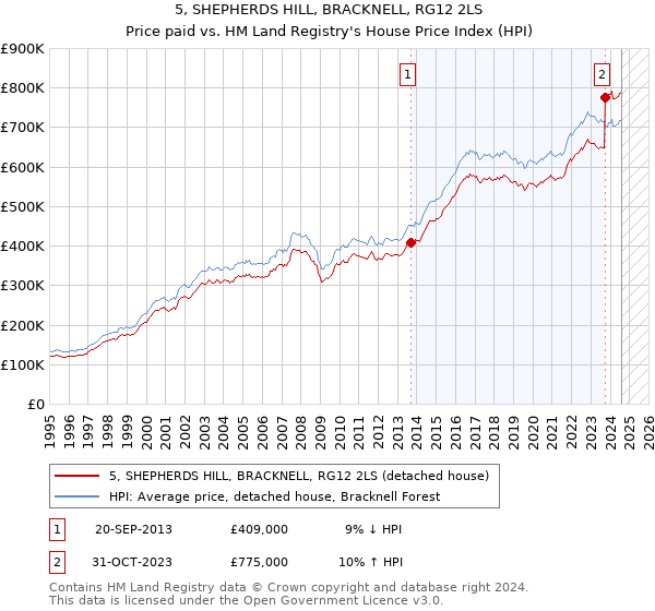 5, SHEPHERDS HILL, BRACKNELL, RG12 2LS: Price paid vs HM Land Registry's House Price Index