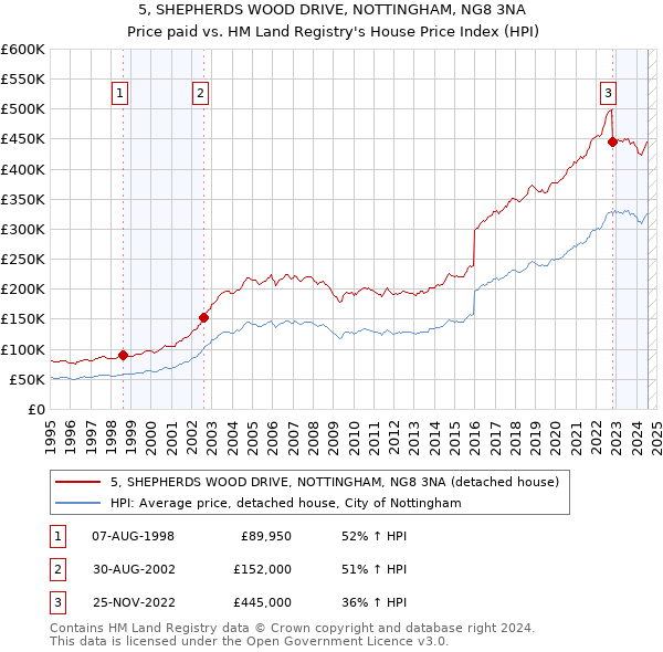 5, SHEPHERDS WOOD DRIVE, NOTTINGHAM, NG8 3NA: Price paid vs HM Land Registry's House Price Index