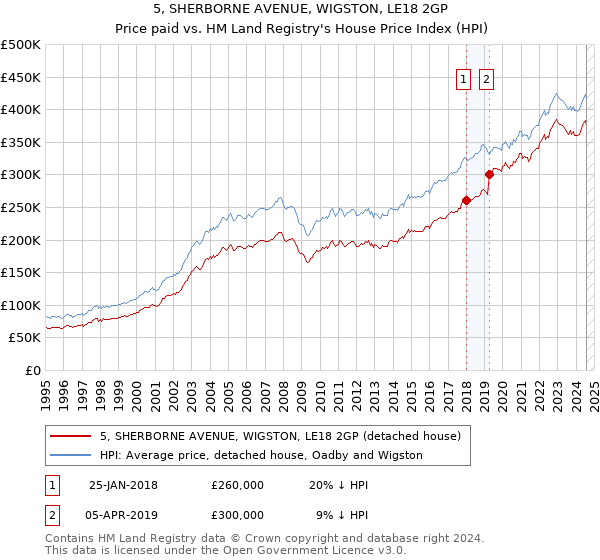 5, SHERBORNE AVENUE, WIGSTON, LE18 2GP: Price paid vs HM Land Registry's House Price Index