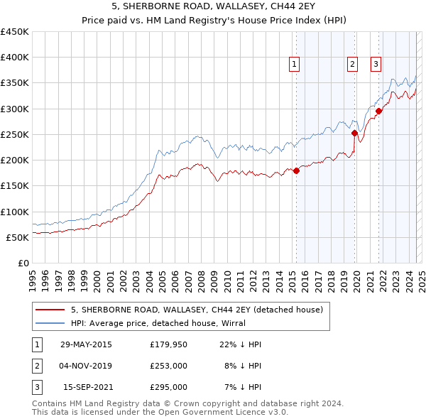 5, SHERBORNE ROAD, WALLASEY, CH44 2EY: Price paid vs HM Land Registry's House Price Index