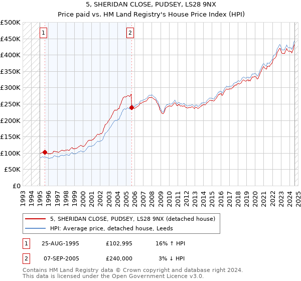 5, SHERIDAN CLOSE, PUDSEY, LS28 9NX: Price paid vs HM Land Registry's House Price Index