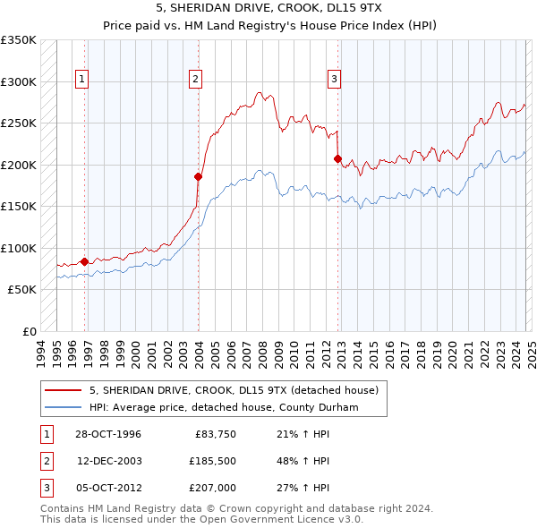 5, SHERIDAN DRIVE, CROOK, DL15 9TX: Price paid vs HM Land Registry's House Price Index