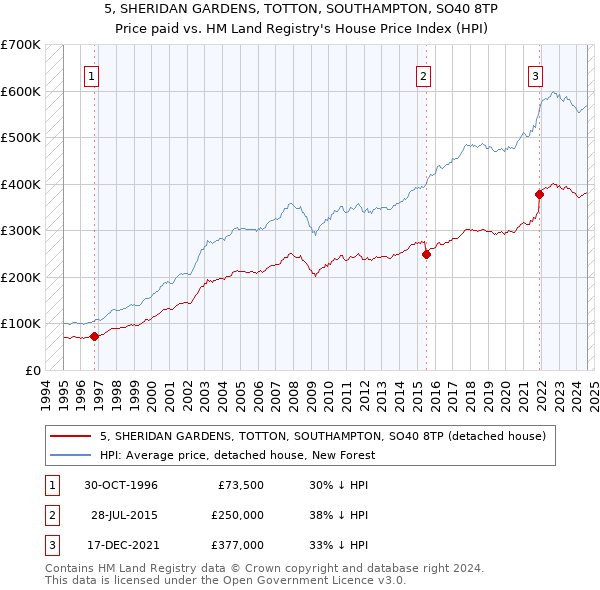 5, SHERIDAN GARDENS, TOTTON, SOUTHAMPTON, SO40 8TP: Price paid vs HM Land Registry's House Price Index