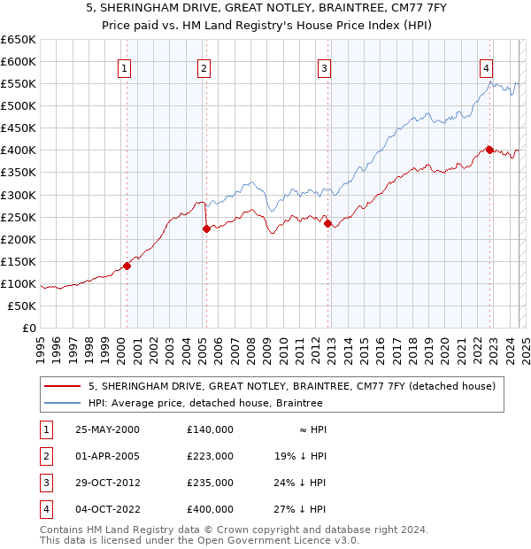 5, SHERINGHAM DRIVE, GREAT NOTLEY, BRAINTREE, CM77 7FY: Price paid vs HM Land Registry's House Price Index