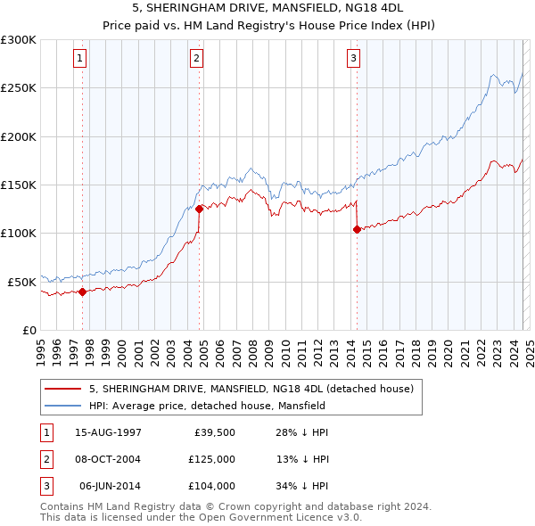 5, SHERINGHAM DRIVE, MANSFIELD, NG18 4DL: Price paid vs HM Land Registry's House Price Index