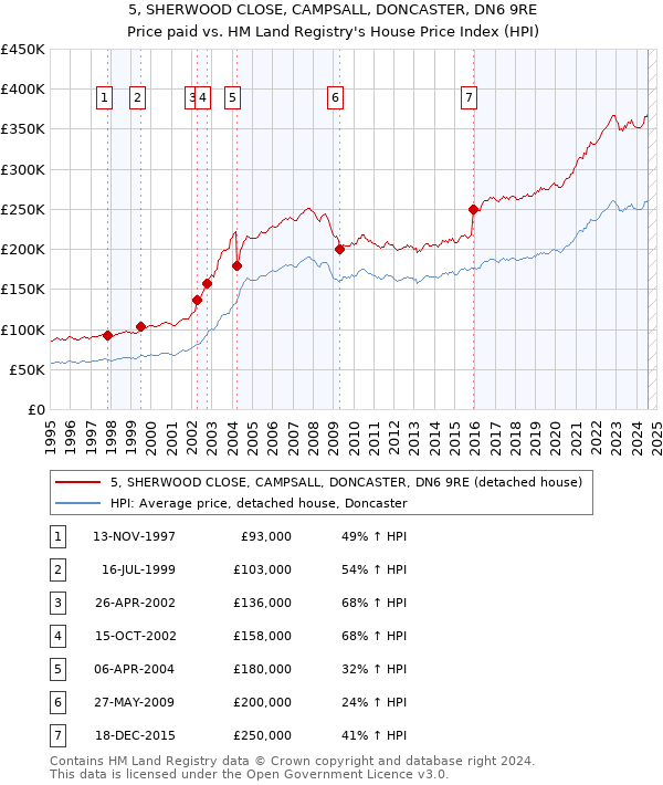 5, SHERWOOD CLOSE, CAMPSALL, DONCASTER, DN6 9RE: Price paid vs HM Land Registry's House Price Index