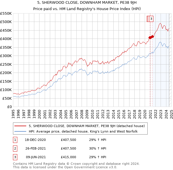 5, SHERWOOD CLOSE, DOWNHAM MARKET, PE38 9JH: Price paid vs HM Land Registry's House Price Index