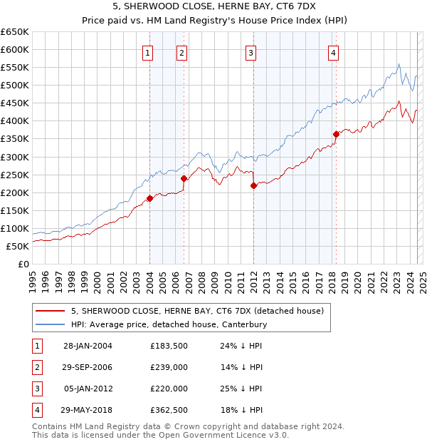 5, SHERWOOD CLOSE, HERNE BAY, CT6 7DX: Price paid vs HM Land Registry's House Price Index