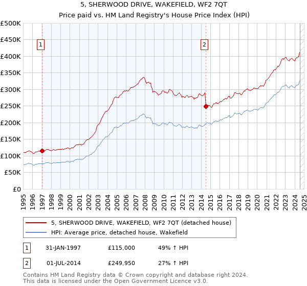 5, SHERWOOD DRIVE, WAKEFIELD, WF2 7QT: Price paid vs HM Land Registry's House Price Index