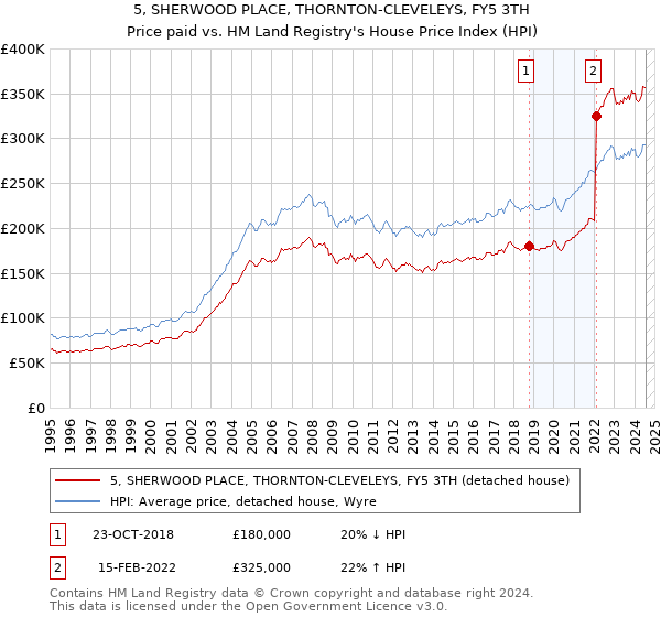 5, SHERWOOD PLACE, THORNTON-CLEVELEYS, FY5 3TH: Price paid vs HM Land Registry's House Price Index