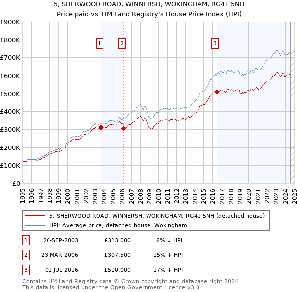 5, SHERWOOD ROAD, WINNERSH, WOKINGHAM, RG41 5NH: Price paid vs HM Land Registry's House Price Index