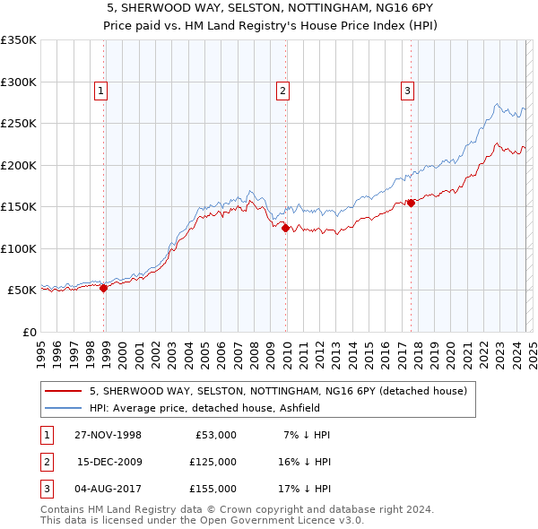 5, SHERWOOD WAY, SELSTON, NOTTINGHAM, NG16 6PY: Price paid vs HM Land Registry's House Price Index