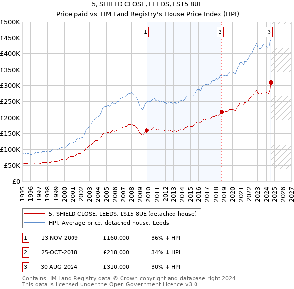 5, SHIELD CLOSE, LEEDS, LS15 8UE: Price paid vs HM Land Registry's House Price Index