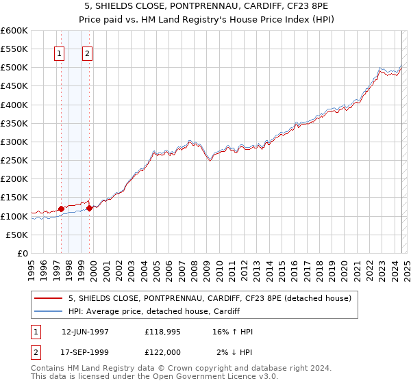 5, SHIELDS CLOSE, PONTPRENNAU, CARDIFF, CF23 8PE: Price paid vs HM Land Registry's House Price Index