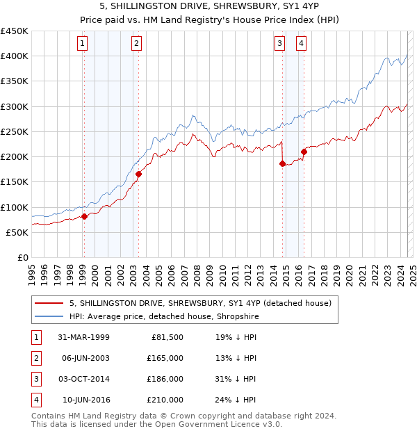 5, SHILLINGSTON DRIVE, SHREWSBURY, SY1 4YP: Price paid vs HM Land Registry's House Price Index