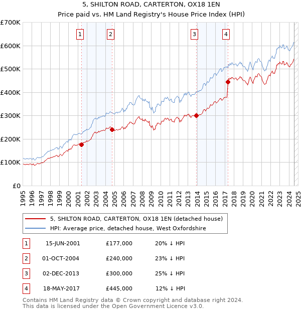 5, SHILTON ROAD, CARTERTON, OX18 1EN: Price paid vs HM Land Registry's House Price Index