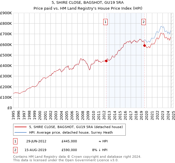 5, SHIRE CLOSE, BAGSHOT, GU19 5RA: Price paid vs HM Land Registry's House Price Index