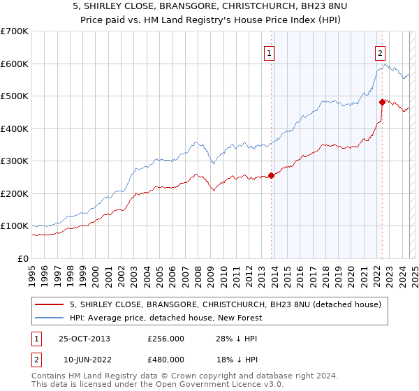 5, SHIRLEY CLOSE, BRANSGORE, CHRISTCHURCH, BH23 8NU: Price paid vs HM Land Registry's House Price Index