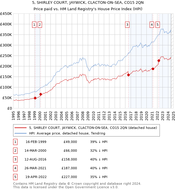 5, SHIRLEY COURT, JAYWICK, CLACTON-ON-SEA, CO15 2QN: Price paid vs HM Land Registry's House Price Index