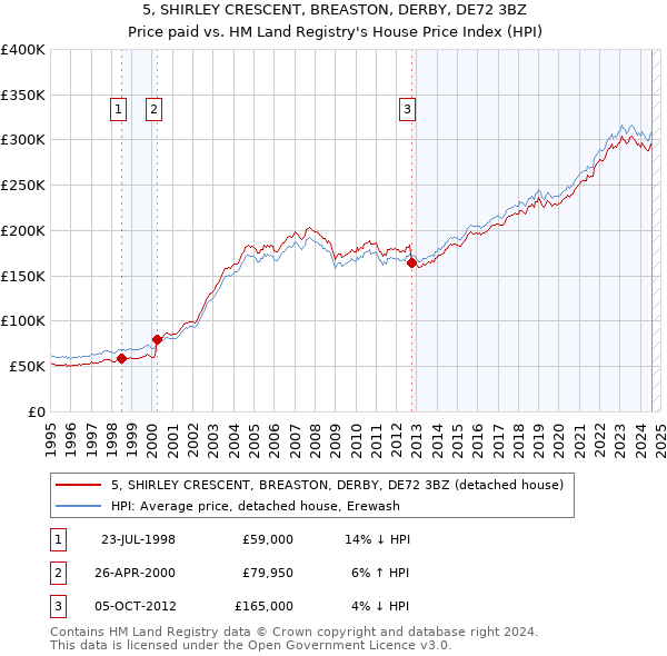 5, SHIRLEY CRESCENT, BREASTON, DERBY, DE72 3BZ: Price paid vs HM Land Registry's House Price Index