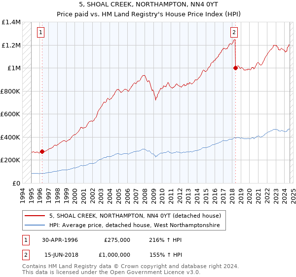 5, SHOAL CREEK, NORTHAMPTON, NN4 0YT: Price paid vs HM Land Registry's House Price Index