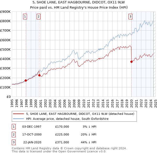 5, SHOE LANE, EAST HAGBOURNE, DIDCOT, OX11 9LW: Price paid vs HM Land Registry's House Price Index