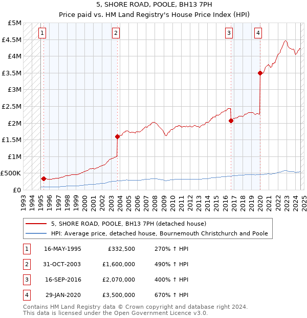 5, SHORE ROAD, POOLE, BH13 7PH: Price paid vs HM Land Registry's House Price Index