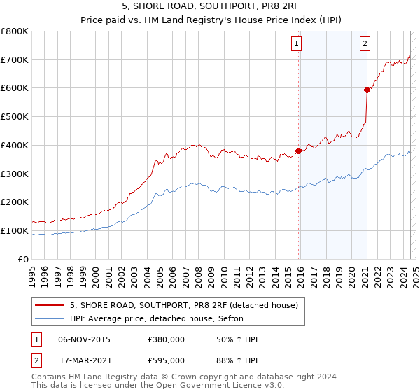 5, SHORE ROAD, SOUTHPORT, PR8 2RF: Price paid vs HM Land Registry's House Price Index