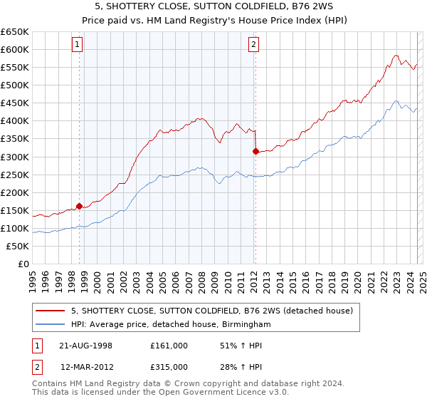 5, SHOTTERY CLOSE, SUTTON COLDFIELD, B76 2WS: Price paid vs HM Land Registry's House Price Index