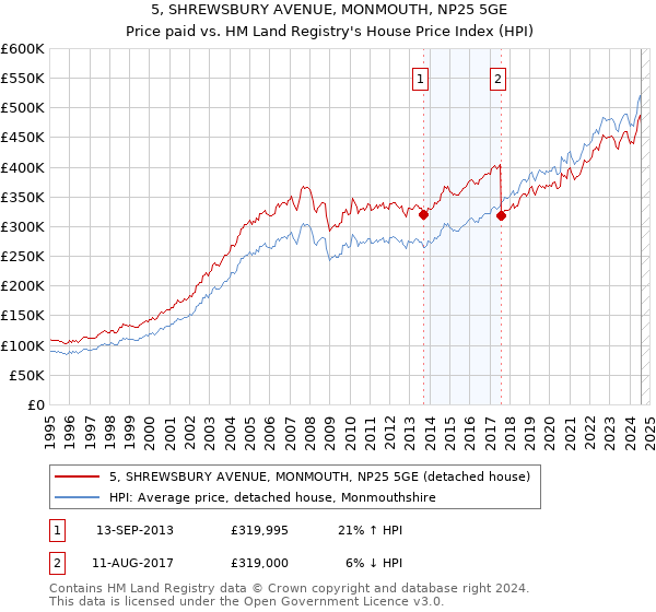 5, SHREWSBURY AVENUE, MONMOUTH, NP25 5GE: Price paid vs HM Land Registry's House Price Index