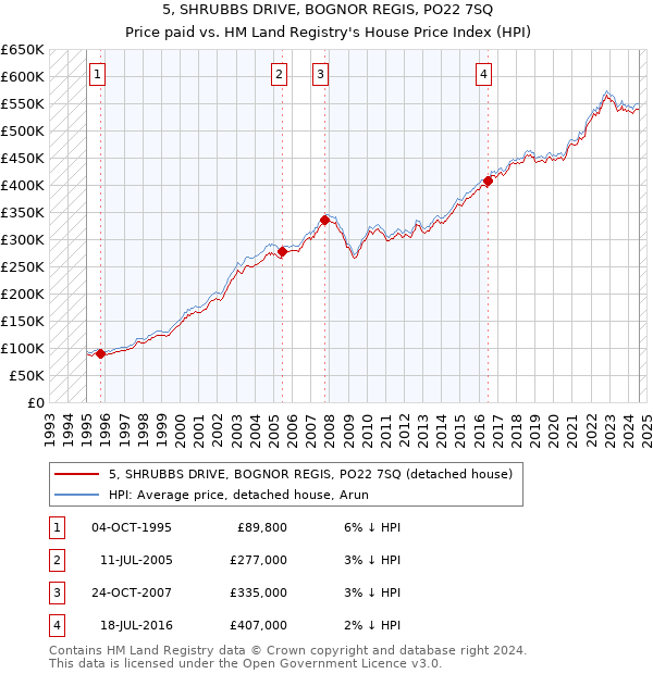 5, SHRUBBS DRIVE, BOGNOR REGIS, PO22 7SQ: Price paid vs HM Land Registry's House Price Index