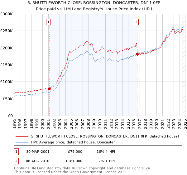 5, SHUTTLEWORTH CLOSE, ROSSINGTON, DONCASTER, DN11 0FP: Price paid vs HM Land Registry's House Price Index