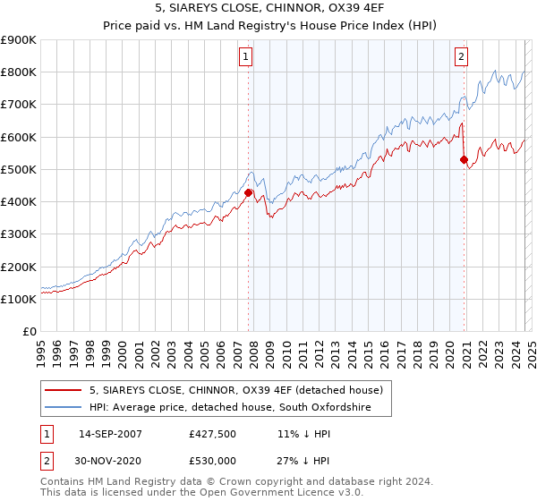 5, SIAREYS CLOSE, CHINNOR, OX39 4EF: Price paid vs HM Land Registry's House Price Index