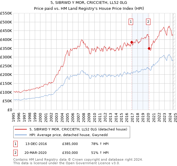 5, SIBRWD Y MOR, CRICCIETH, LL52 0LG: Price paid vs HM Land Registry's House Price Index