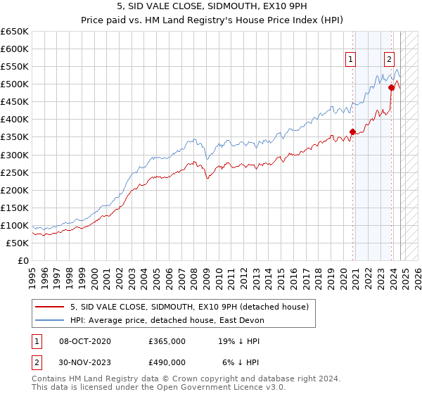 5, SID VALE CLOSE, SIDMOUTH, EX10 9PH: Price paid vs HM Land Registry's House Price Index