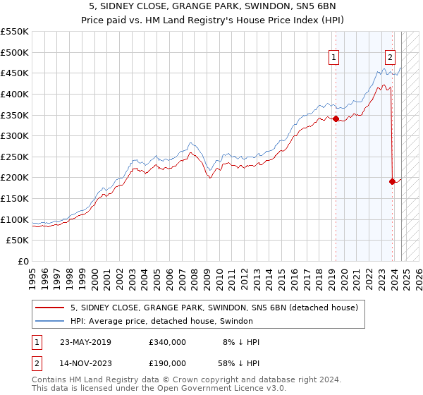 5, SIDNEY CLOSE, GRANGE PARK, SWINDON, SN5 6BN: Price paid vs HM Land Registry's House Price Index