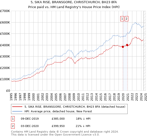 5, SIKA RISE, BRANSGORE, CHRISTCHURCH, BH23 8FA: Price paid vs HM Land Registry's House Price Index