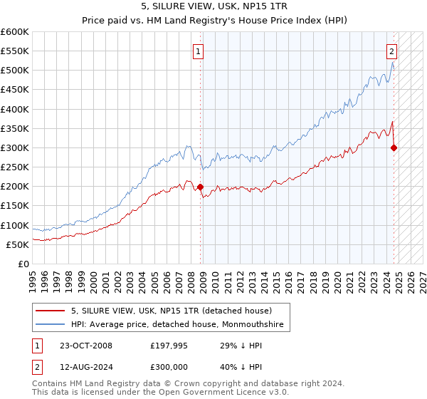 5, SILURE VIEW, USK, NP15 1TR: Price paid vs HM Land Registry's House Price Index