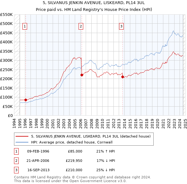 5, SILVANUS JENKIN AVENUE, LISKEARD, PL14 3UL: Price paid vs HM Land Registry's House Price Index