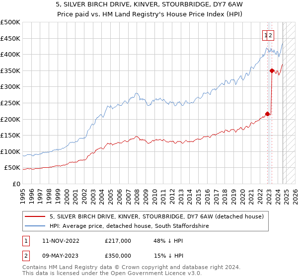 5, SILVER BIRCH DRIVE, KINVER, STOURBRIDGE, DY7 6AW: Price paid vs HM Land Registry's House Price Index