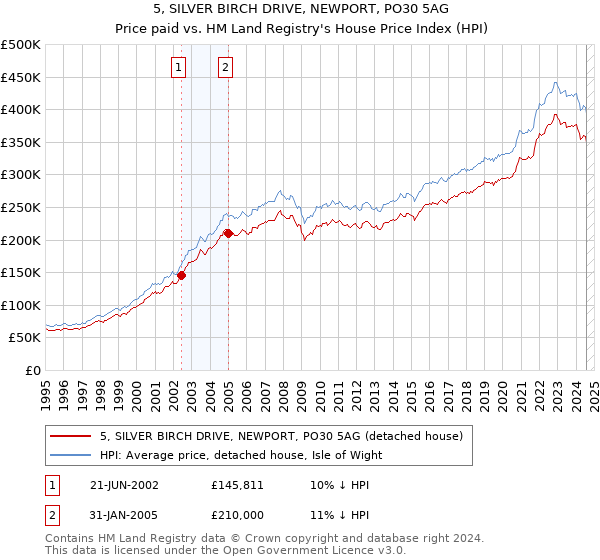 5, SILVER BIRCH DRIVE, NEWPORT, PO30 5AG: Price paid vs HM Land Registry's House Price Index