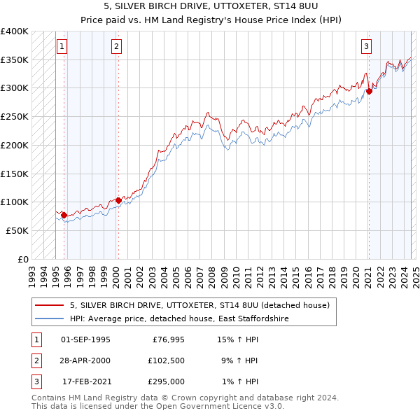 5, SILVER BIRCH DRIVE, UTTOXETER, ST14 8UU: Price paid vs HM Land Registry's House Price Index