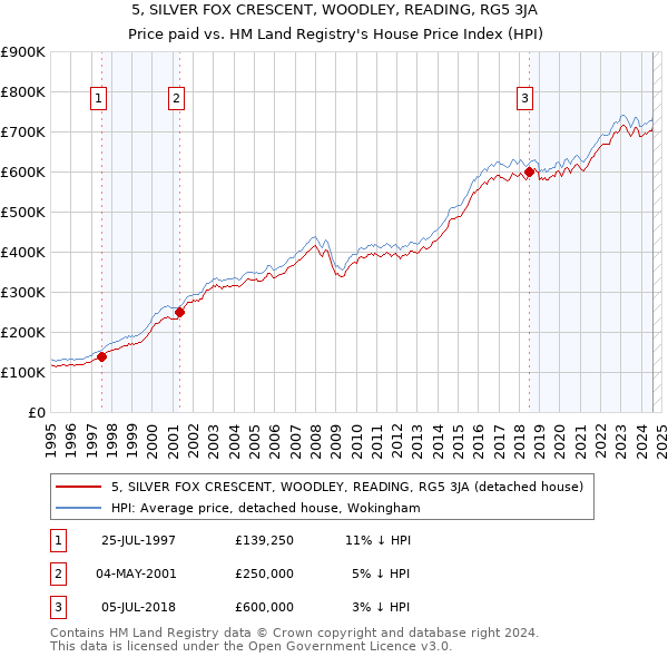 5, SILVER FOX CRESCENT, WOODLEY, READING, RG5 3JA: Price paid vs HM Land Registry's House Price Index