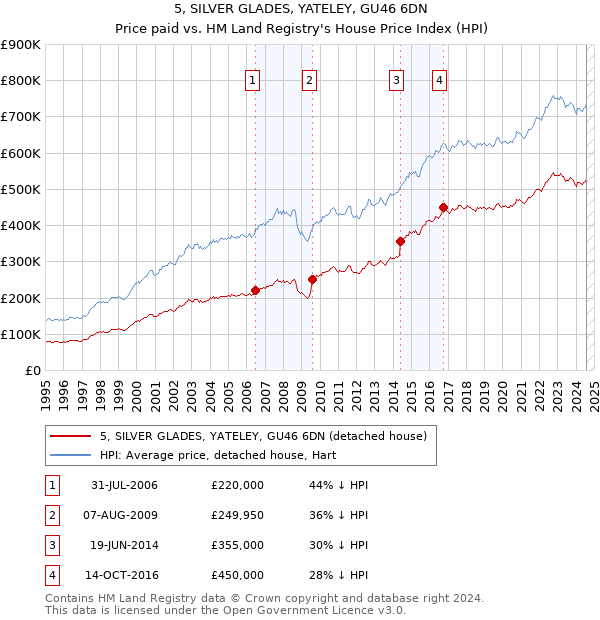 5, SILVER GLADES, YATELEY, GU46 6DN: Price paid vs HM Land Registry's House Price Index