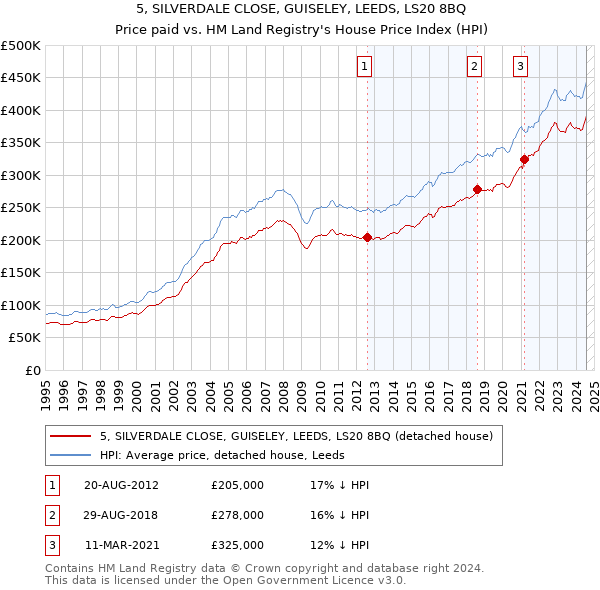 5, SILVERDALE CLOSE, GUISELEY, LEEDS, LS20 8BQ: Price paid vs HM Land Registry's House Price Index