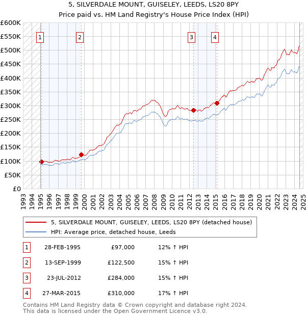 5, SILVERDALE MOUNT, GUISELEY, LEEDS, LS20 8PY: Price paid vs HM Land Registry's House Price Index